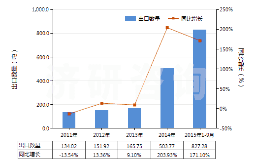 2011-2015年9月中國牙科用熟石膏(不論是否著色或帶有少量促凝劑或緩凝劑)(HS25202010)出口量及增速統(tǒng)計(jì)